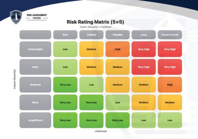 5x5 Risk Assessment Matrix