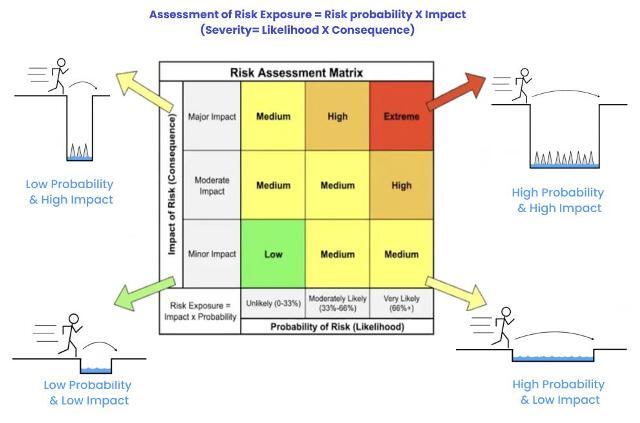 Impact in a Risk Assessment Matrix