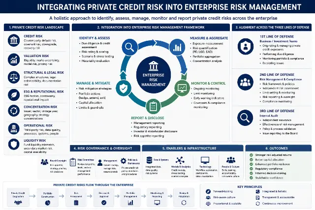 Private Credit Risk Integration in Banking: Practical Frameworks for Counterparty Stress Testing and Portfolio Exposure Best-practices-for-private-credit-risk-integration