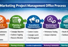 Market Project Management Office: Complete Guide to Driving Business Growth and Strategic Success Market project management office process diagram for campaign planning and execution
