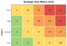 Strategic Risk Management: A Framework to Protect Long-Term Business Goals 5x5 strategic risk matrix showing likelihood versus impact scoring